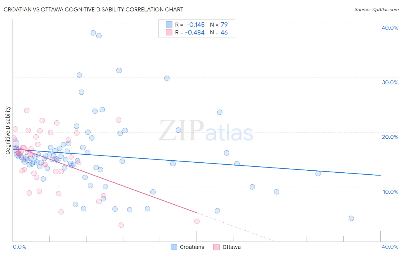 Croatian vs Ottawa Cognitive Disability