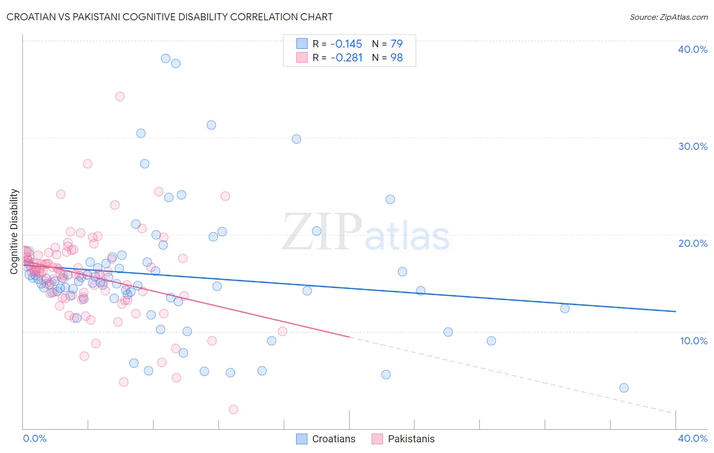 Croatian vs Pakistani Cognitive Disability