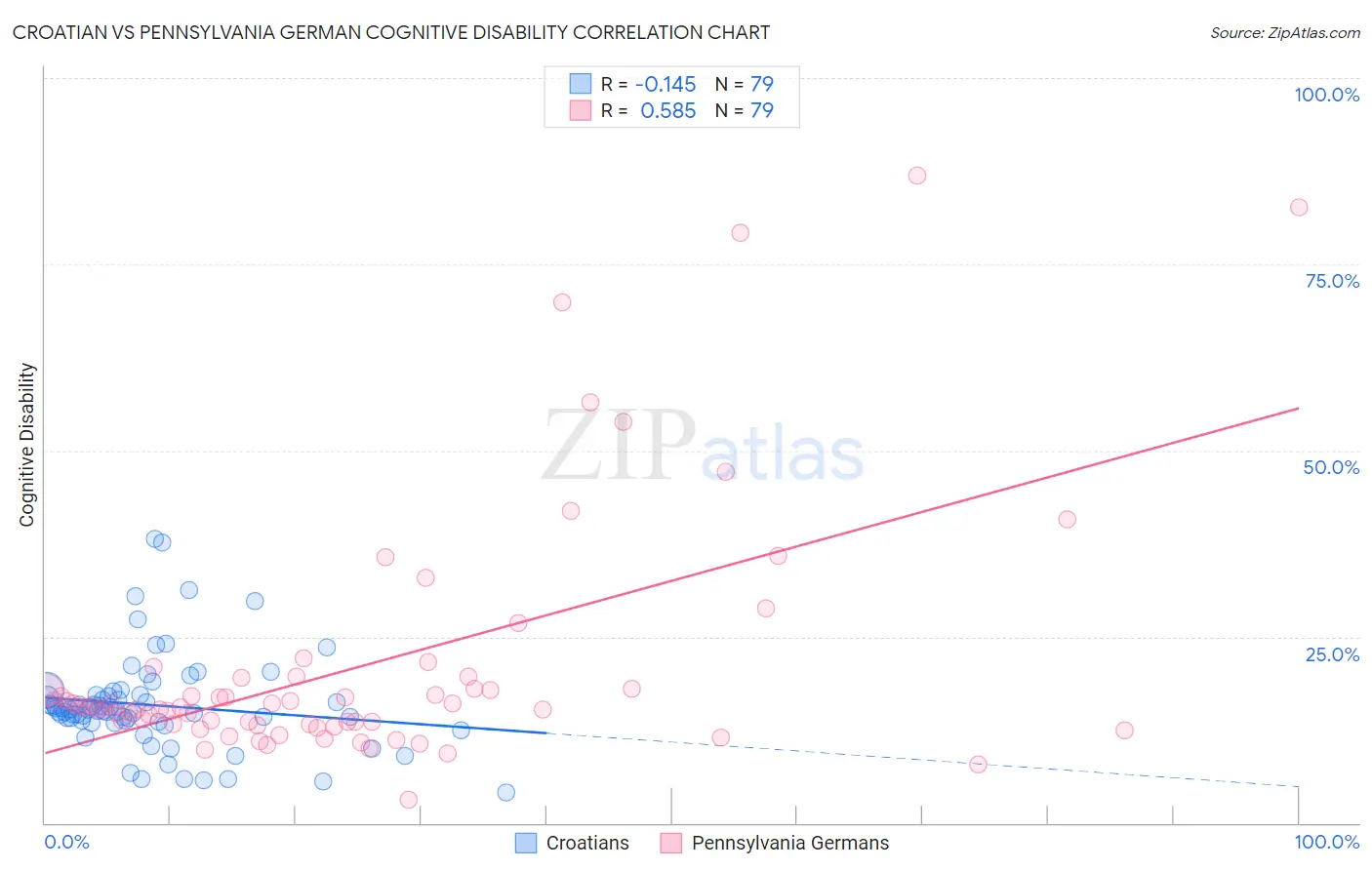 Croatian vs Pennsylvania German Cognitive Disability