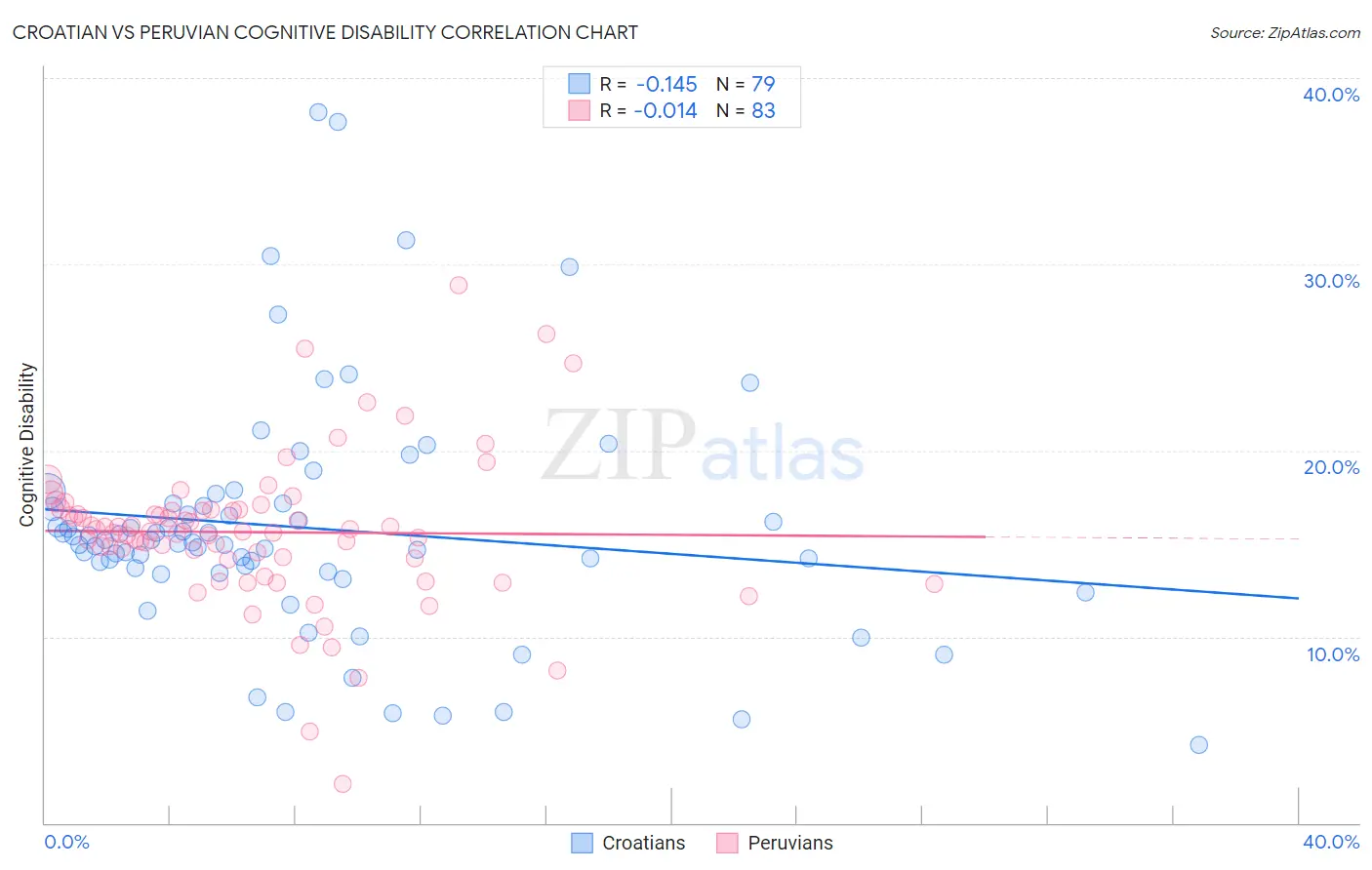 Croatian vs Peruvian Cognitive Disability