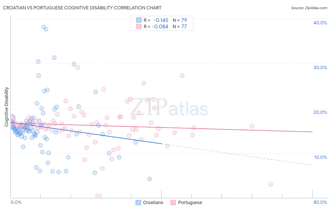 Croatian vs Portuguese Cognitive Disability