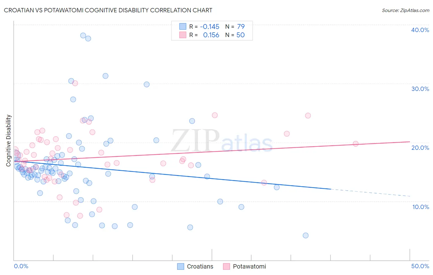 Croatian vs Potawatomi Cognitive Disability