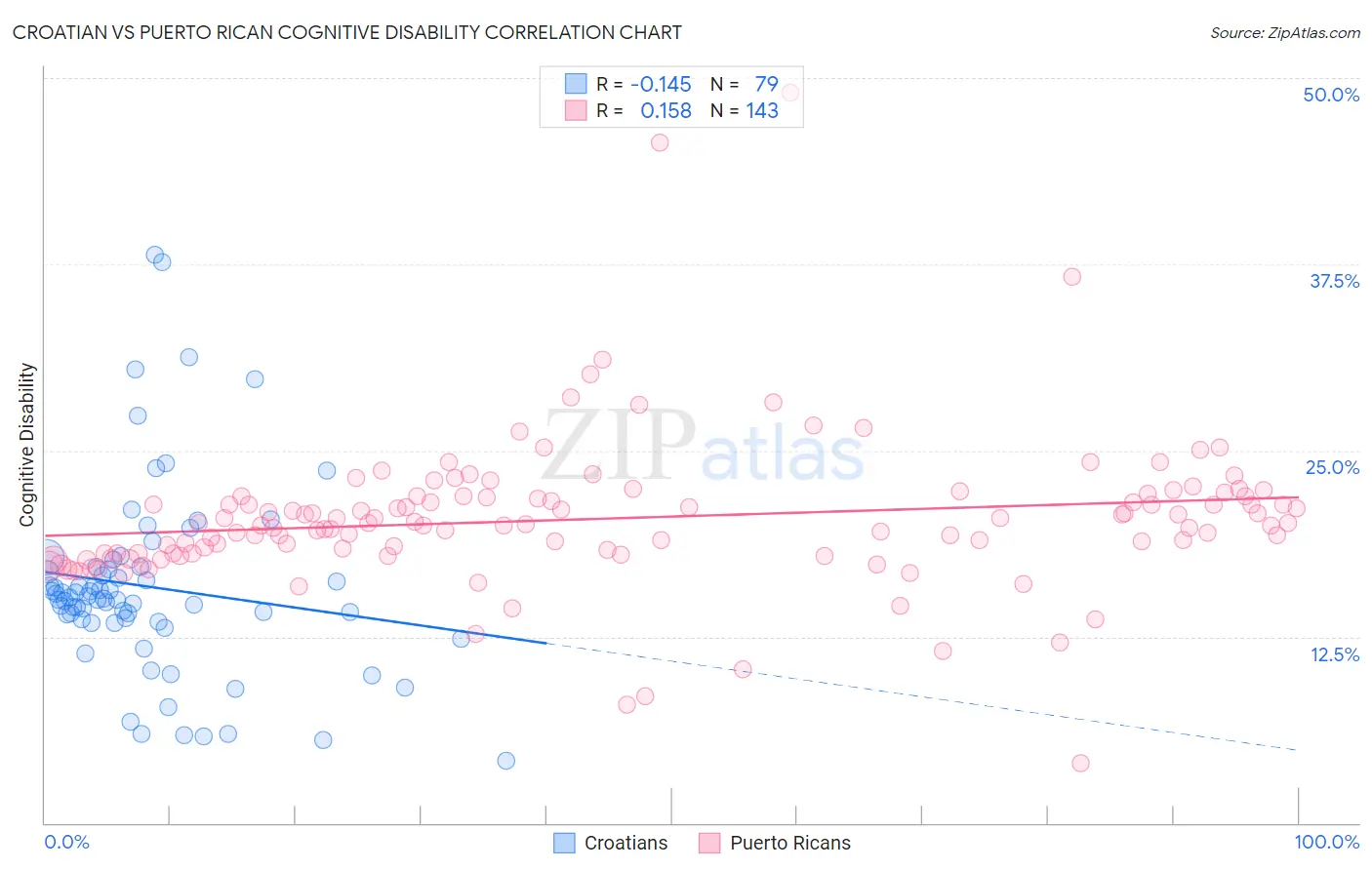 Croatian vs Puerto Rican Cognitive Disability