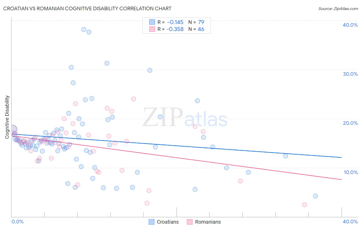 Croatian vs Romanian Cognitive Disability