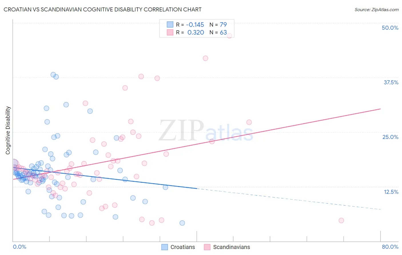 Croatian vs Scandinavian Cognitive Disability