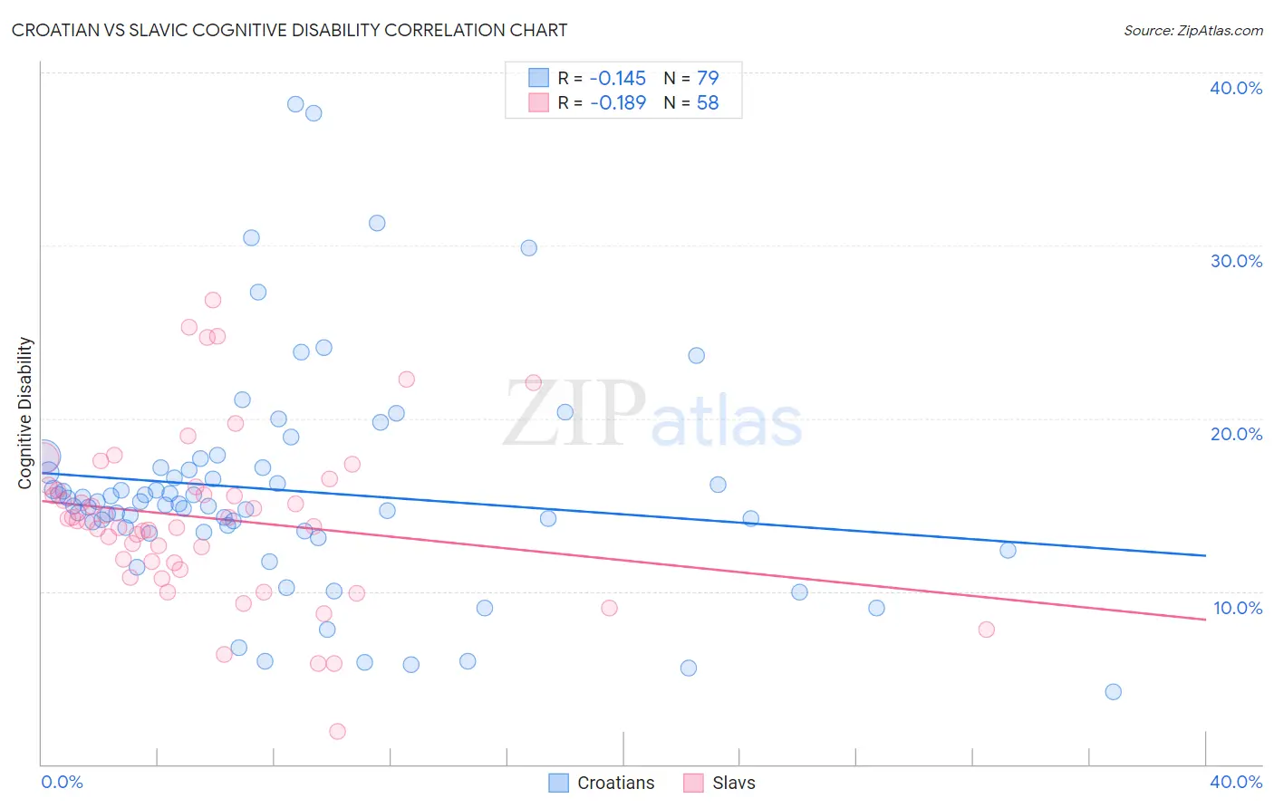 Croatian vs Slavic Cognitive Disability