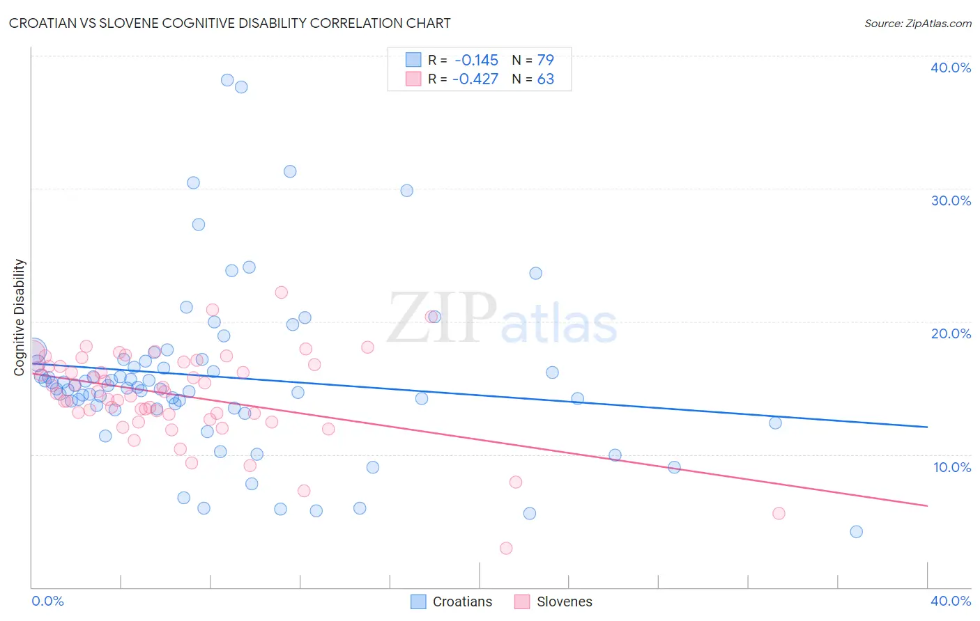 Croatian vs Slovene Cognitive Disability