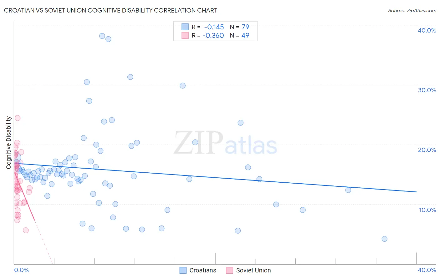 Croatian vs Soviet Union Cognitive Disability