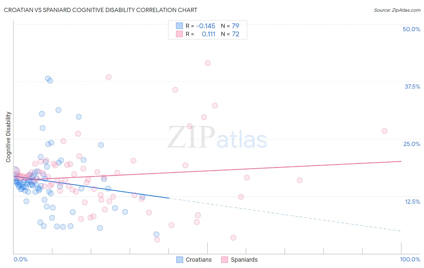 Croatian vs Spaniard Cognitive Disability