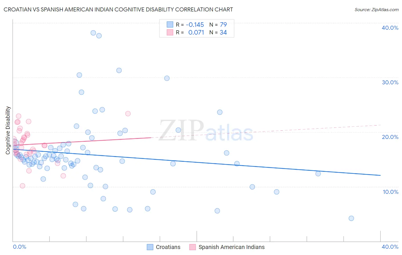 Croatian vs Spanish American Indian Cognitive Disability