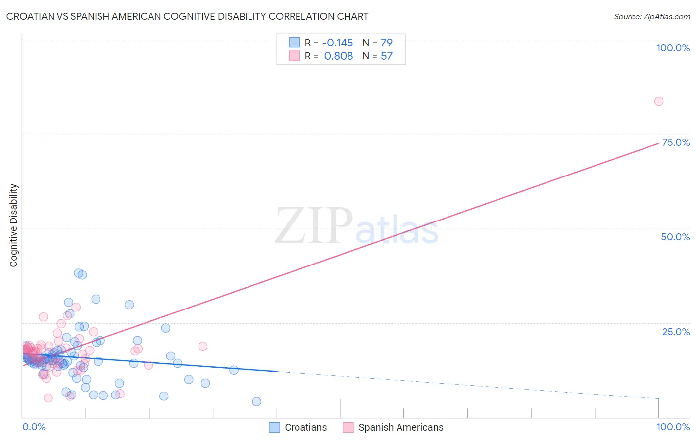 Croatian vs Spanish American Cognitive Disability