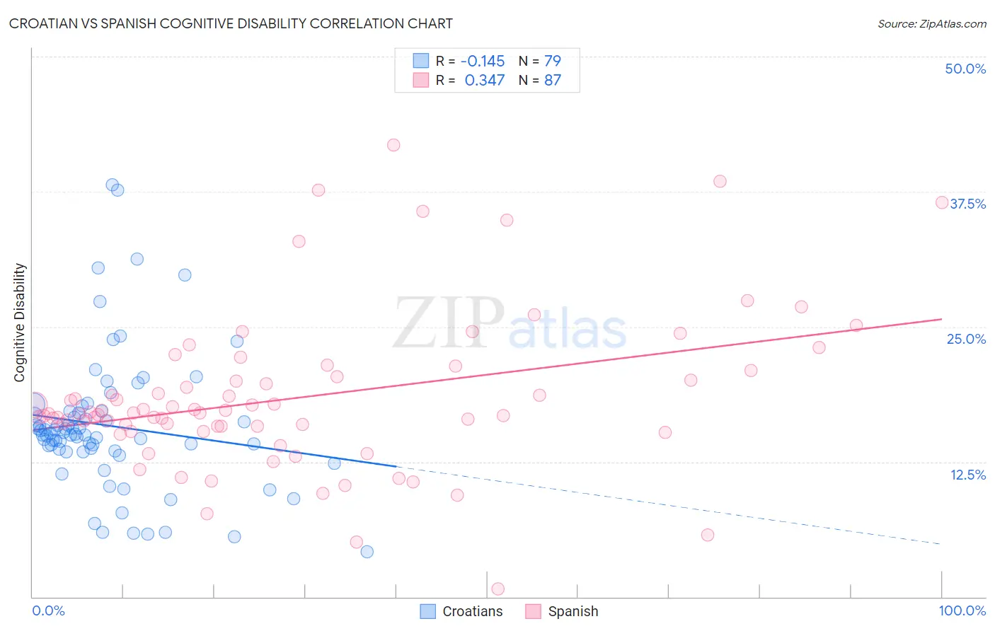 Croatian vs Spanish Cognitive Disability