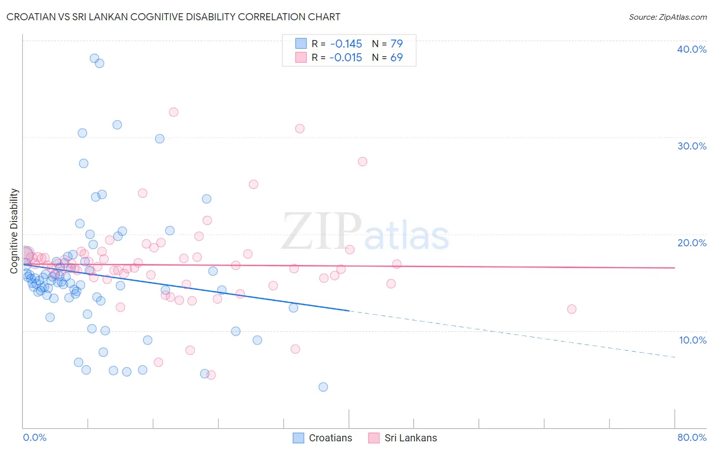 Croatian vs Sri Lankan Cognitive Disability