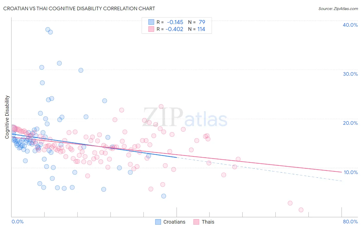 Croatian vs Thai Cognitive Disability