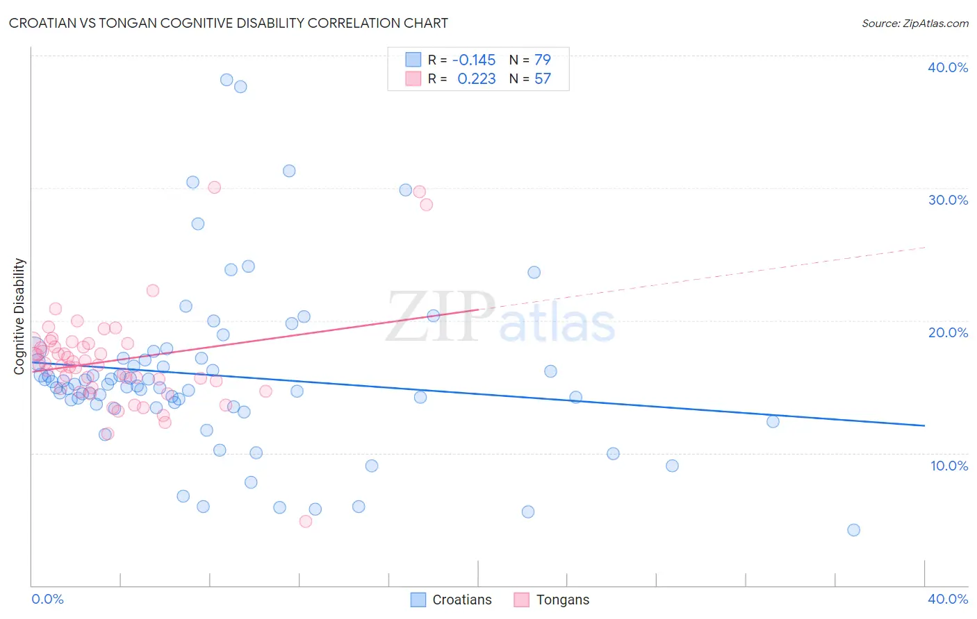 Croatian vs Tongan Cognitive Disability