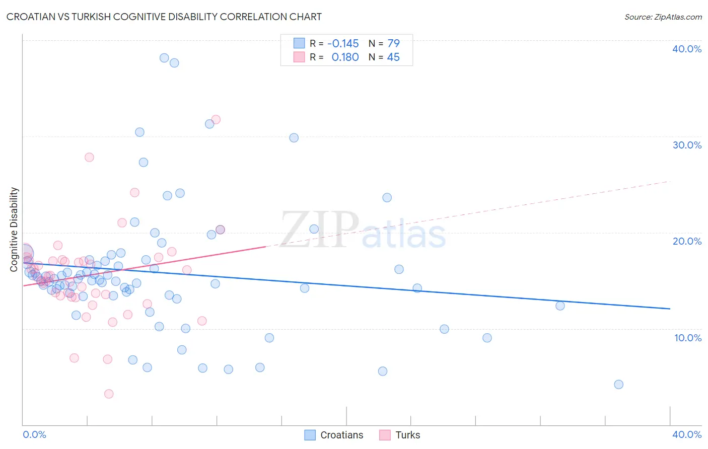 Croatian vs Turkish Cognitive Disability