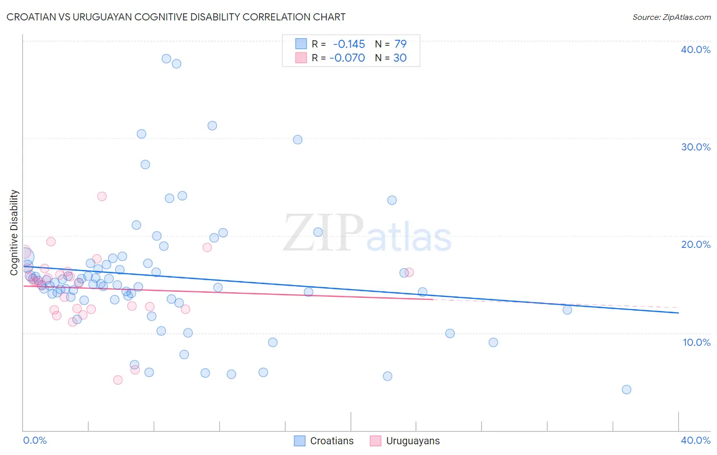 Croatian vs Uruguayan Cognitive Disability