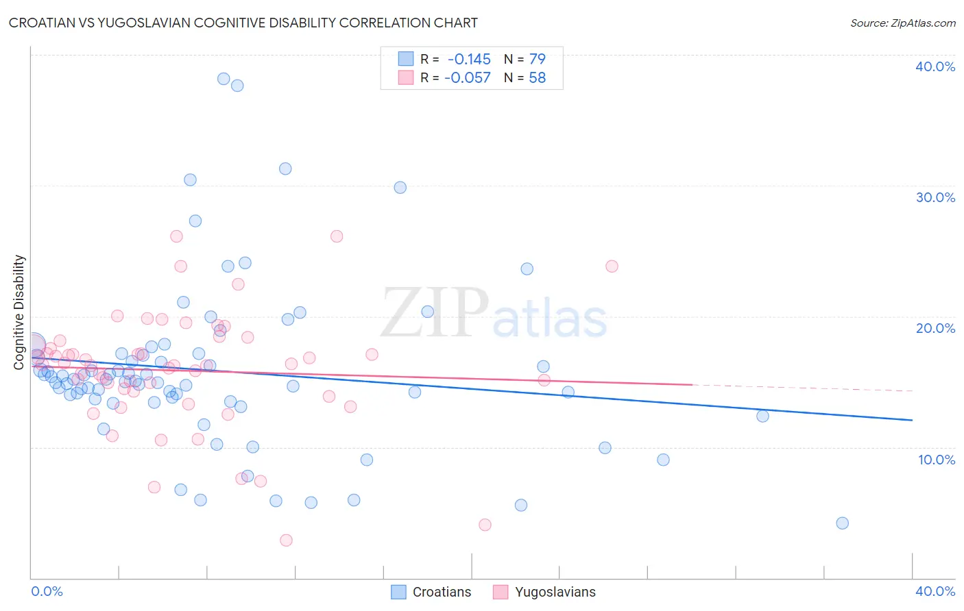 Croatian vs Yugoslavian Cognitive Disability