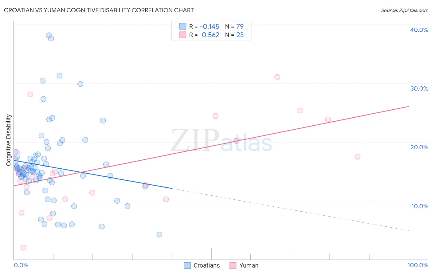 Croatian vs Yuman Cognitive Disability