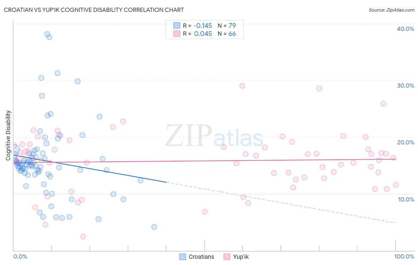 Croatian vs Yup'ik Cognitive Disability