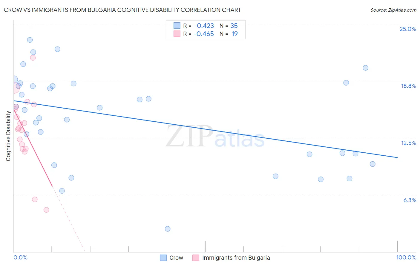 Crow vs Immigrants from Bulgaria Cognitive Disability