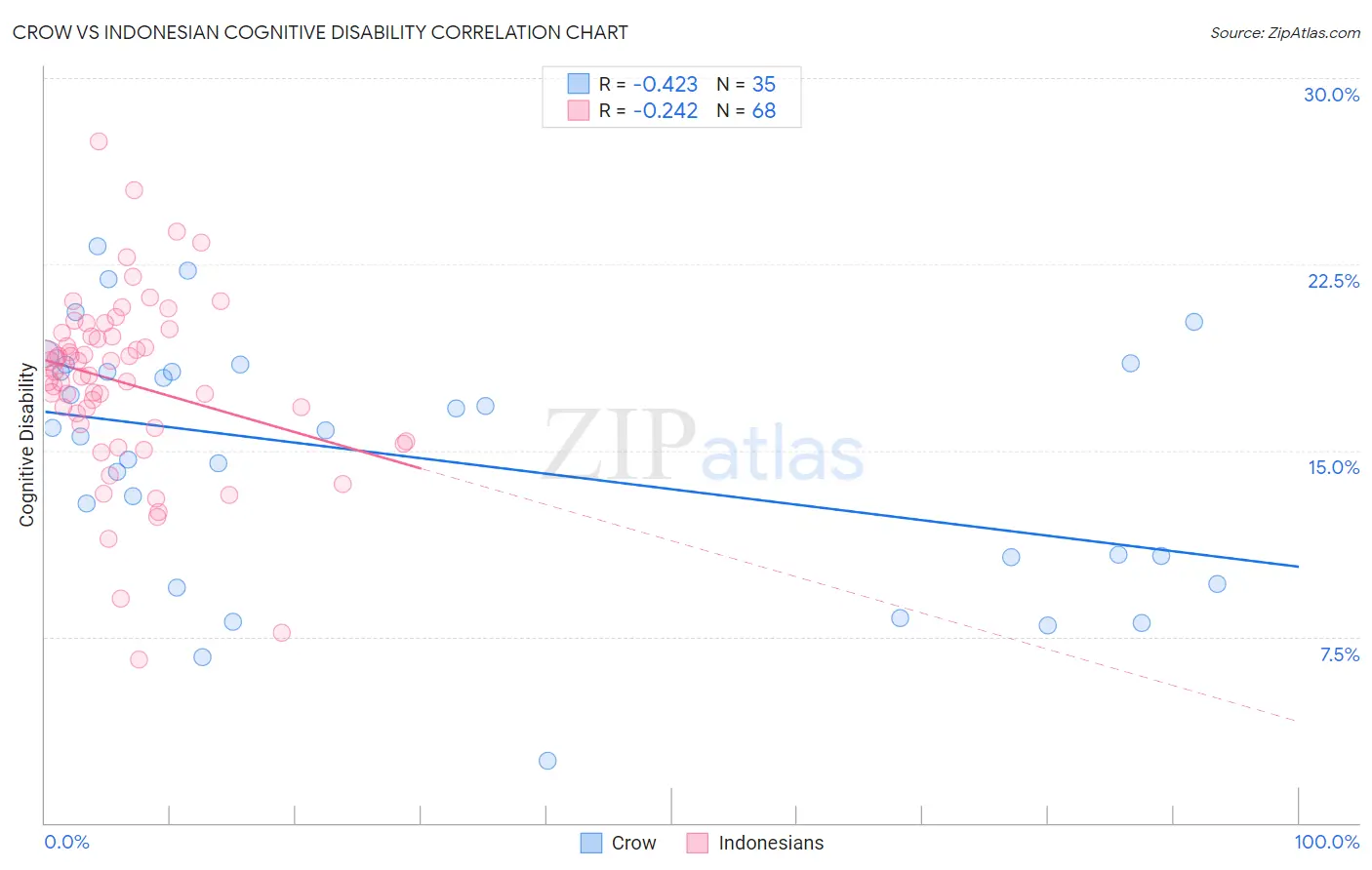 Crow vs Indonesian Cognitive Disability