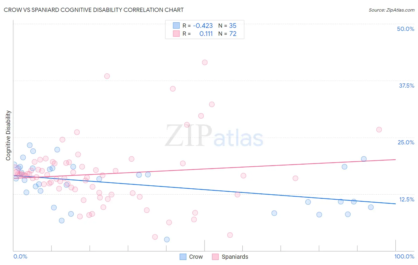 Crow vs Spaniard Cognitive Disability