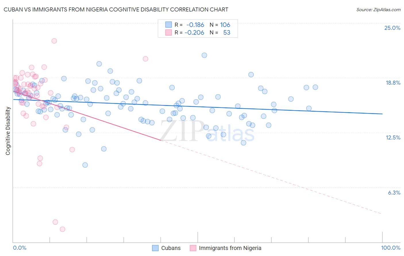 Cuban vs Immigrants from Nigeria Cognitive Disability