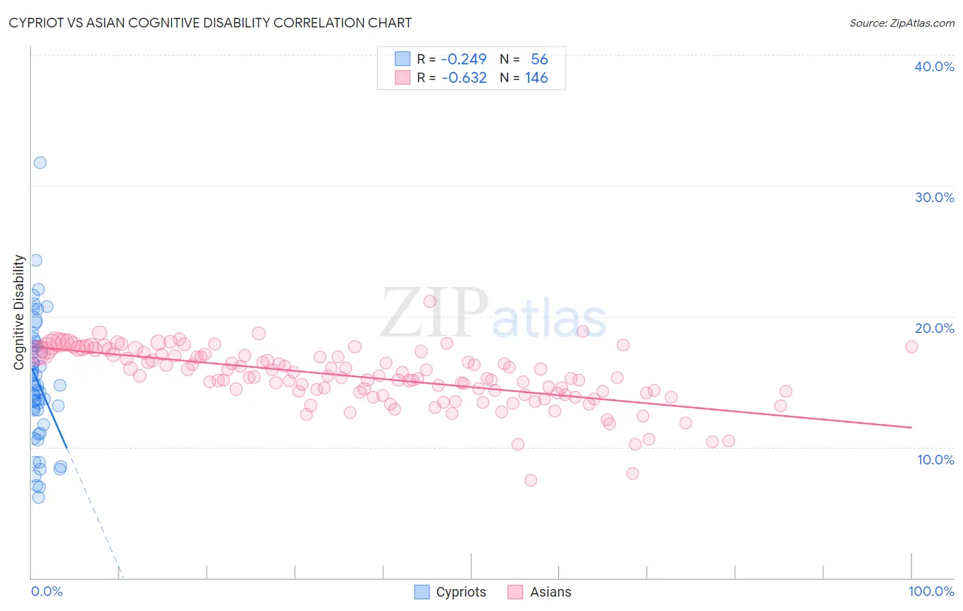 Cypriot vs Asian Cognitive Disability