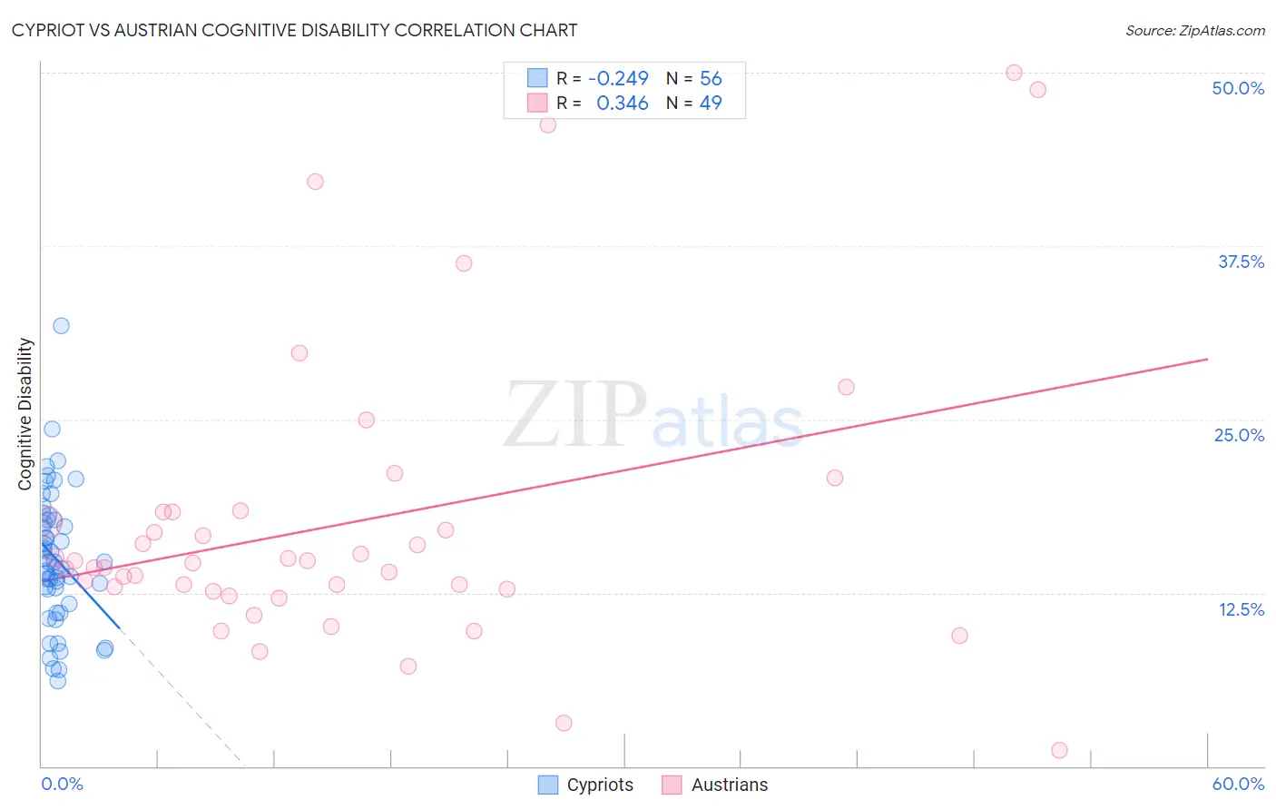 Cypriot vs Austrian Cognitive Disability