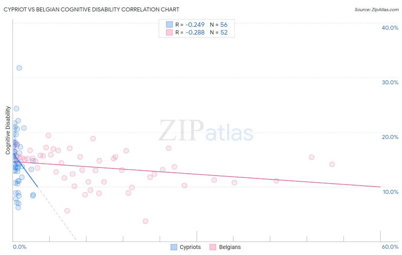 Cypriot vs Belgian Cognitive Disability