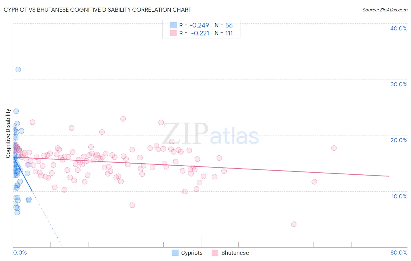 Cypriot vs Bhutanese Cognitive Disability