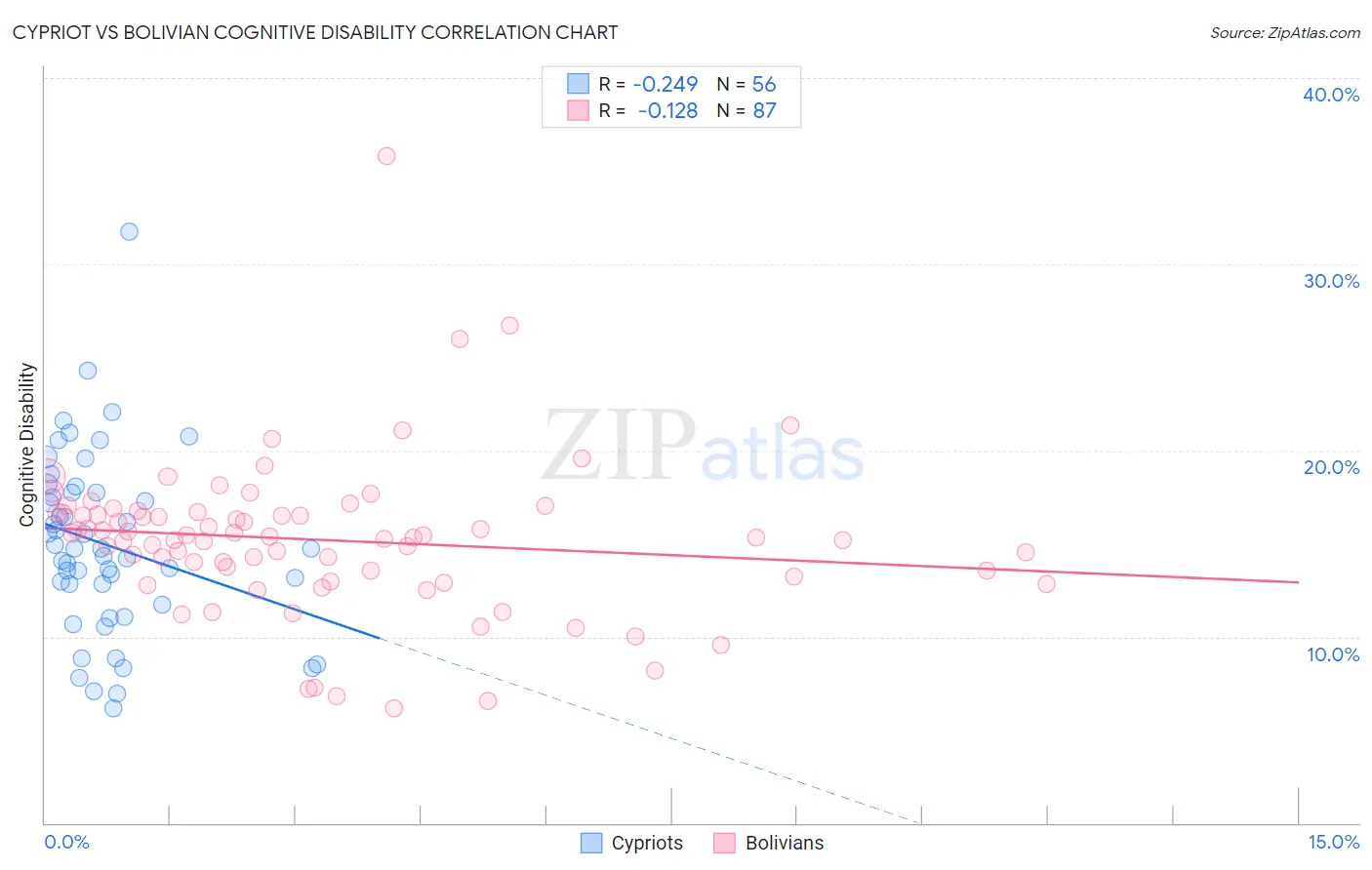 Cypriot vs Bolivian Cognitive Disability