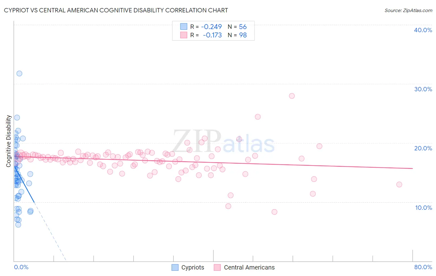 Cypriot vs Central American Cognitive Disability