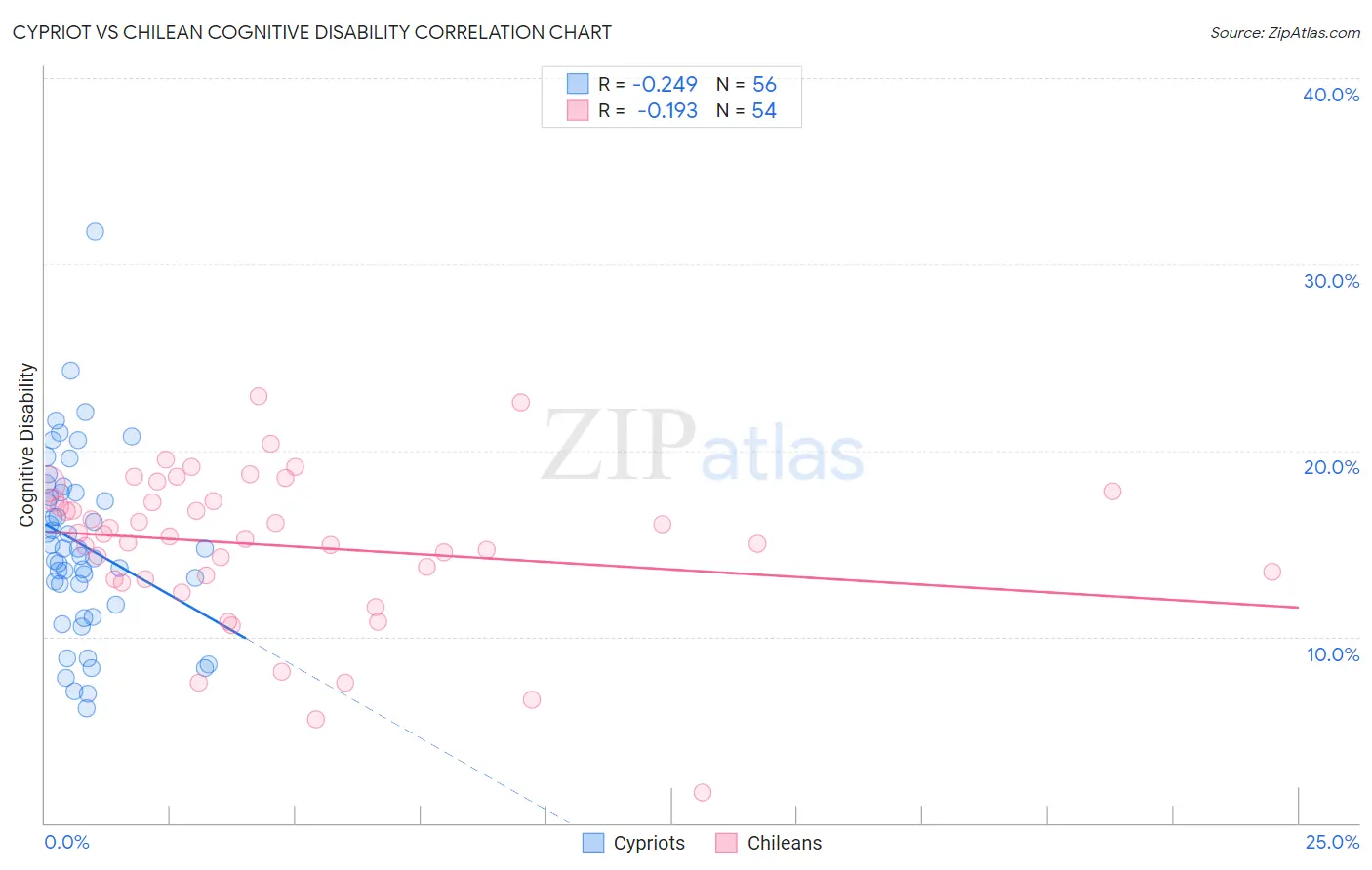 Cypriot vs Chilean Cognitive Disability