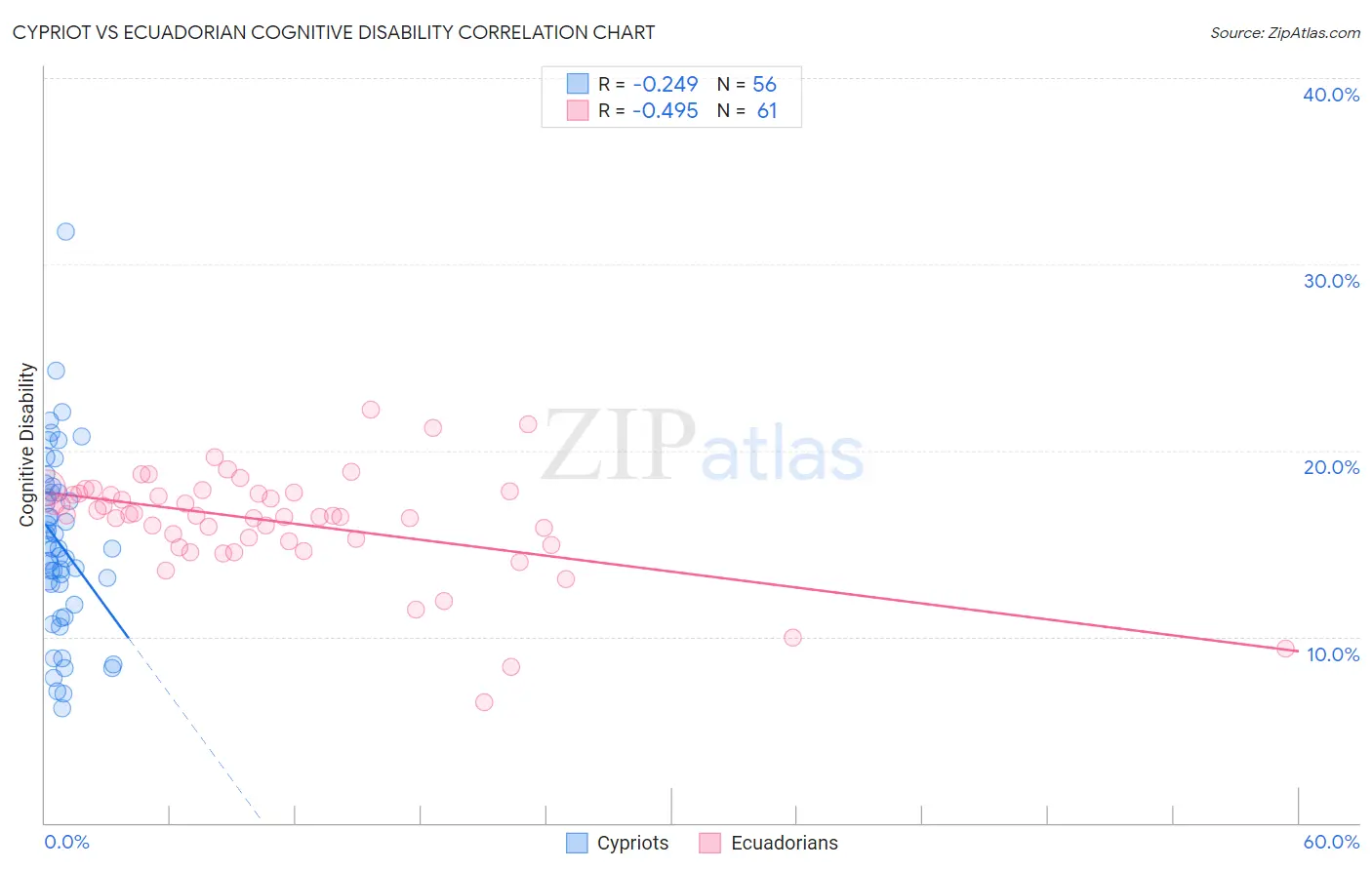 Cypriot vs Ecuadorian Cognitive Disability