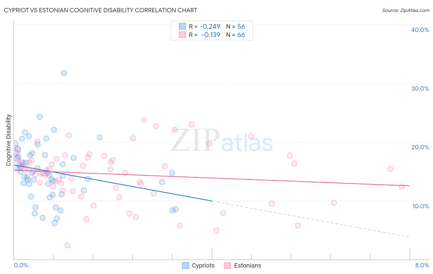 Cypriot vs Estonian Cognitive Disability