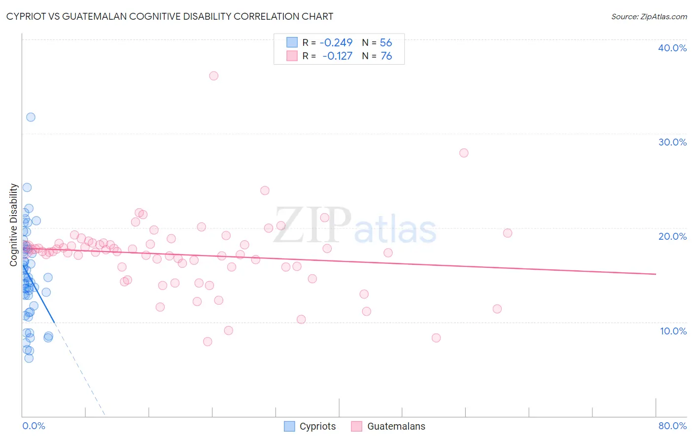 Cypriot vs Guatemalan Cognitive Disability