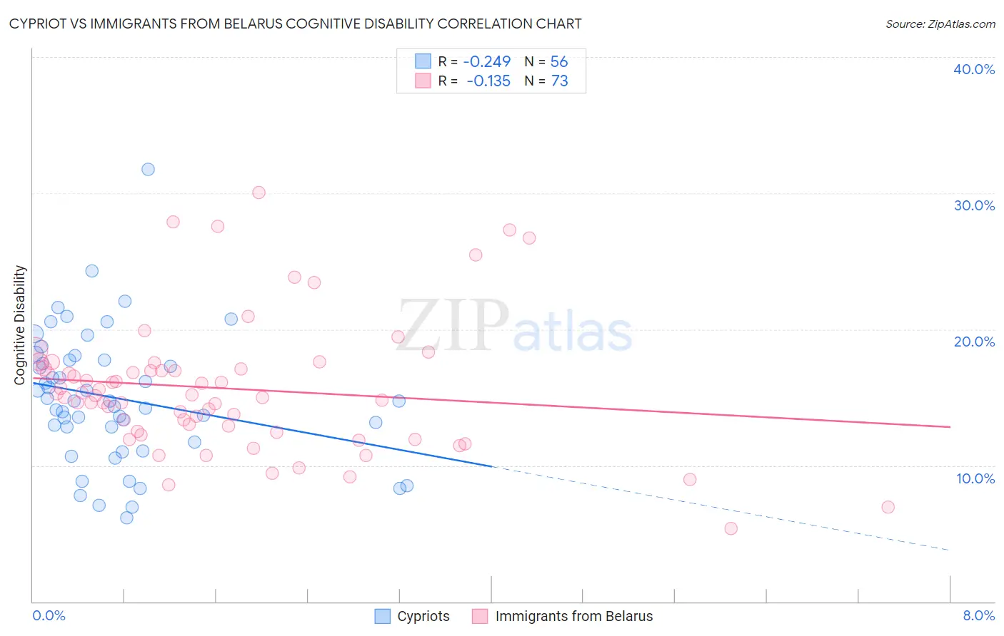 Cypriot vs Immigrants from Belarus Cognitive Disability