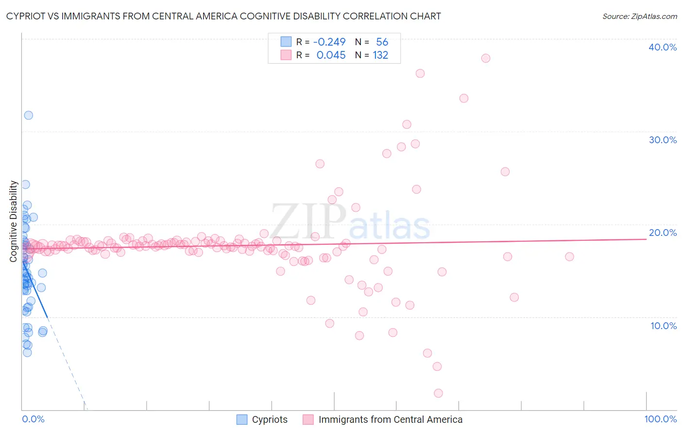 Cypriot vs Immigrants from Central America Cognitive Disability