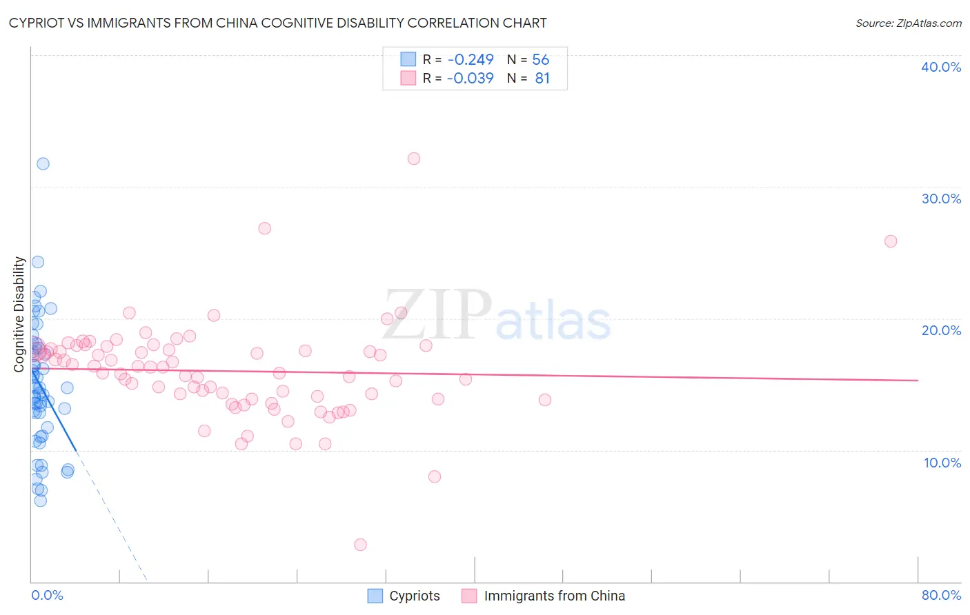 Cypriot vs Immigrants from China Cognitive Disability