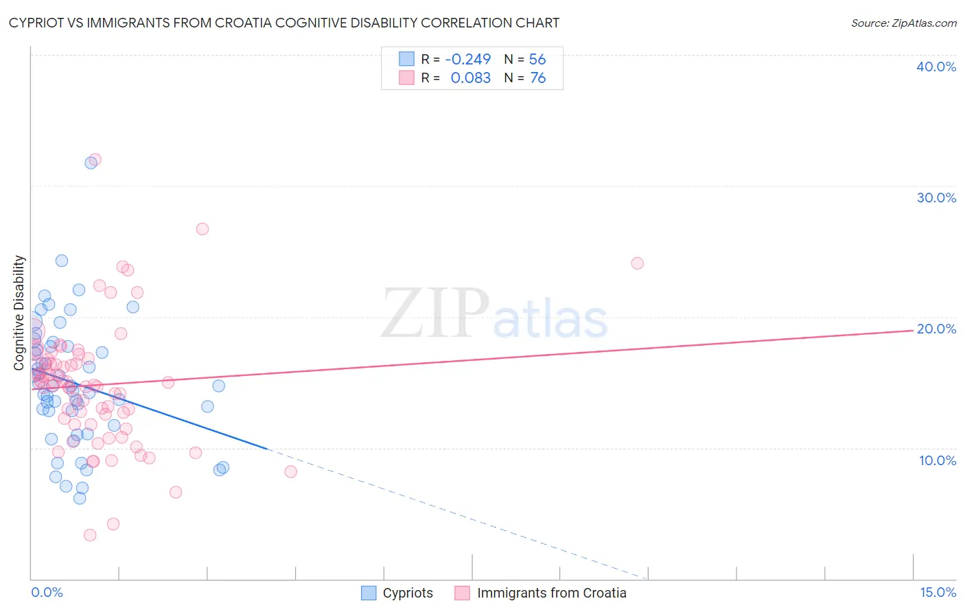 Cypriot vs Immigrants from Croatia Cognitive Disability