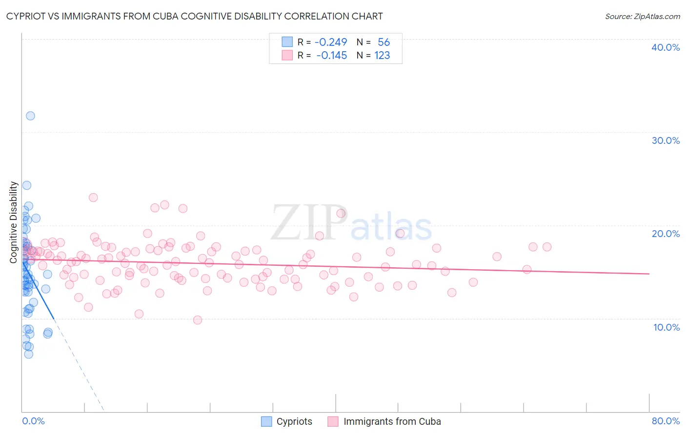 Cypriot vs Immigrants from Cuba Cognitive Disability