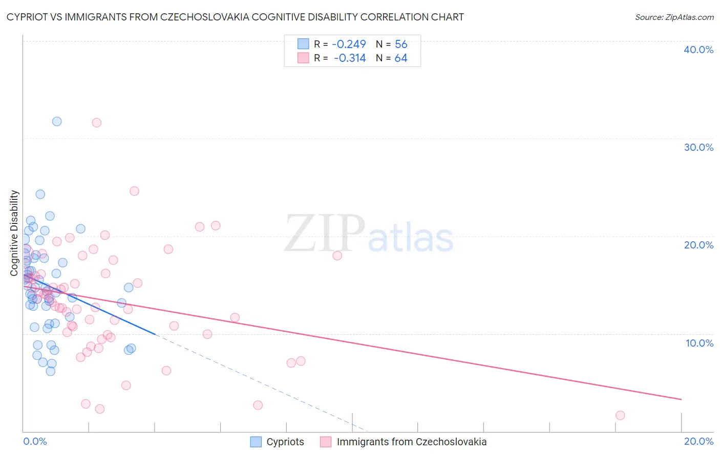 Cypriot vs Immigrants from Czechoslovakia Cognitive Disability