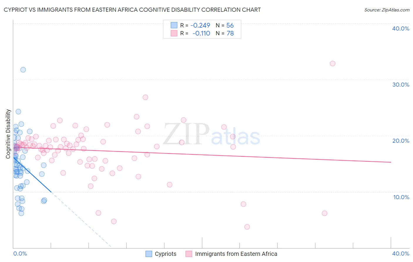 Cypriot vs Immigrants from Eastern Africa Cognitive Disability