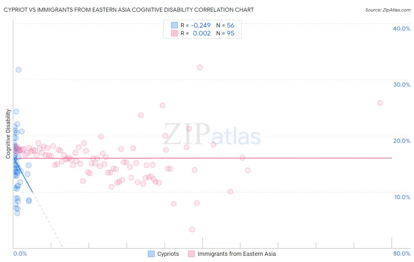 Cypriot vs Immigrants from Eastern Asia Cognitive Disability