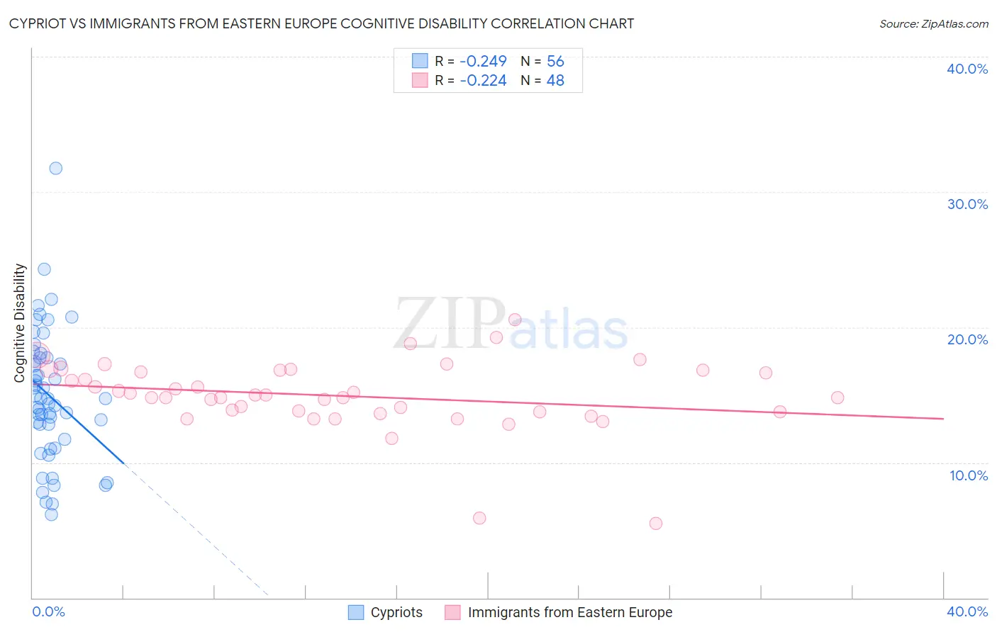 Cypriot vs Immigrants from Eastern Europe Cognitive Disability