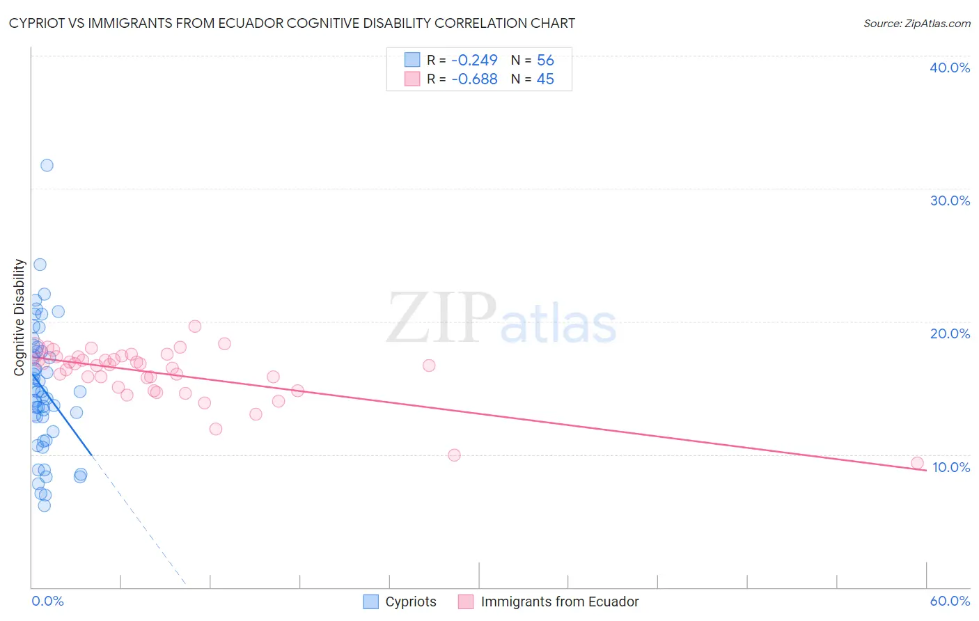 Cypriot vs Immigrants from Ecuador Cognitive Disability