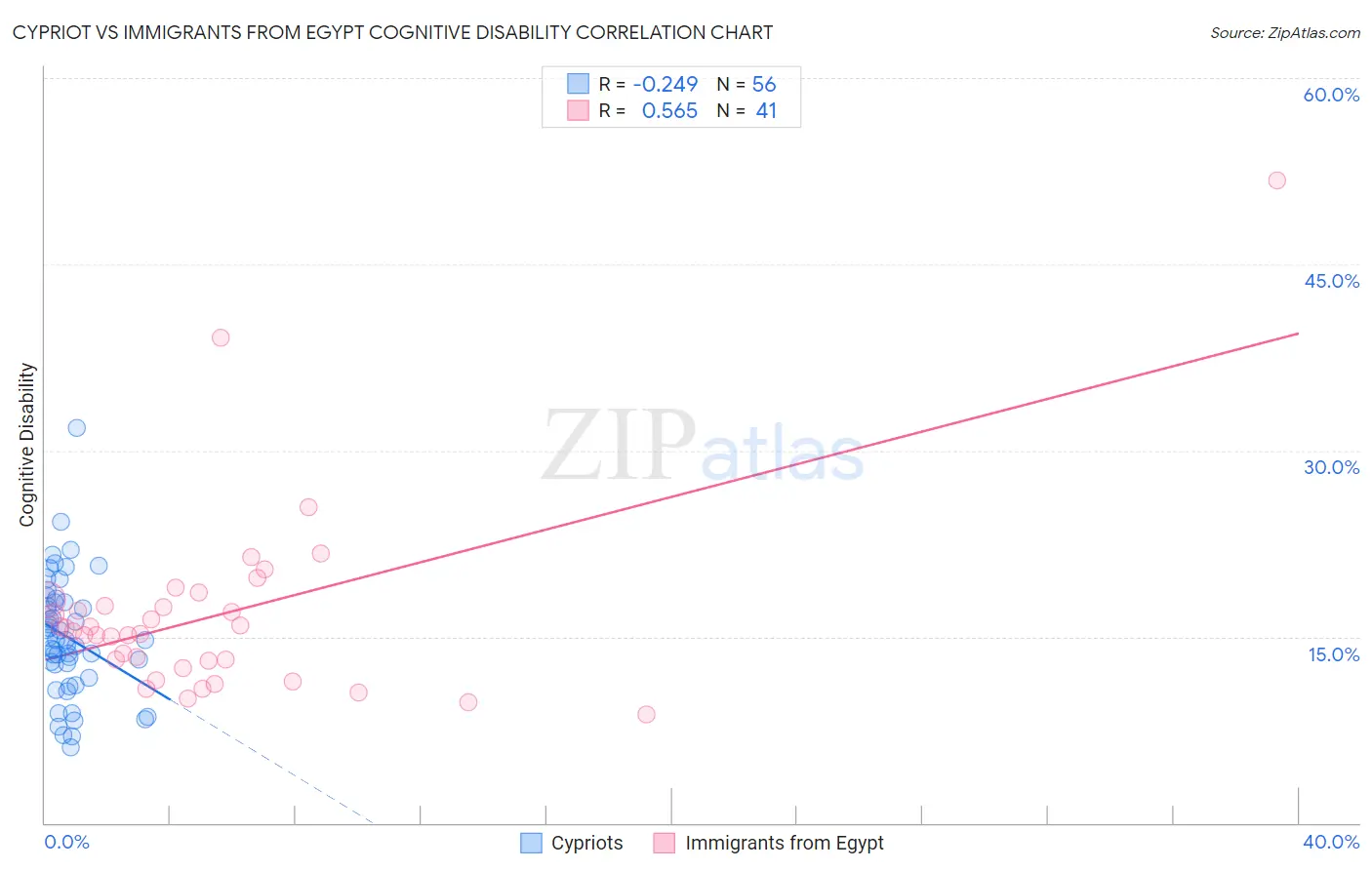 Cypriot vs Immigrants from Egypt Cognitive Disability