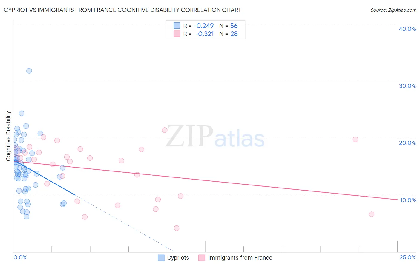 Cypriot vs Immigrants from France Cognitive Disability